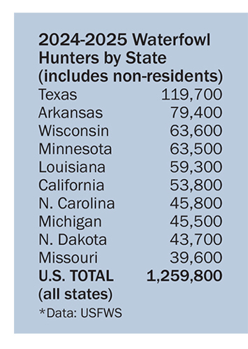 2024-2025 Waterfowl Hunters by State (includes non-residents) chart