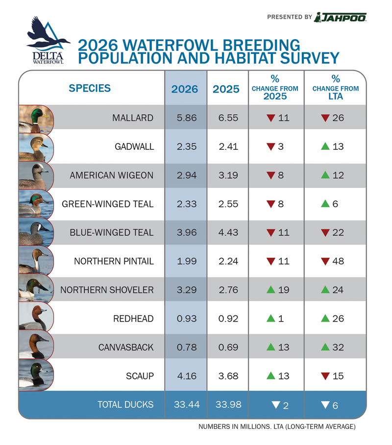 2026 Waterfowl Breeding Population and Habitat Survey